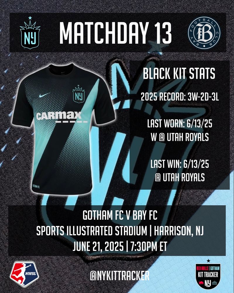 Gotham FC will be in the black kit for tonight’s match against Bay FC at 7:30pm ET at Sports Illustrated Stadium in Harrison, NJ.

Gotham has 3 wins, 2 draws, and 3 losses in their black kits in 2025.

The last time they wore the black kit was against the Utah Royals in a win on the road on June 13, 2025.
