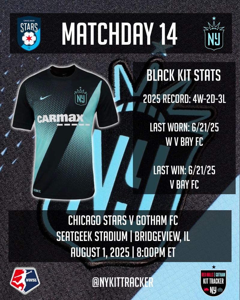 Gotham FC will be in the black kit for tonight’s match against the Chicago Stars at 8:00pm ET at SeatGeek in Bridgeview, IL.

Gotham has 4 wins, 2 draws, and 3 losses in their black kits in 2025.

The last time they wore the black kit was against Bay FC in a win at home on June 21, 2025.
