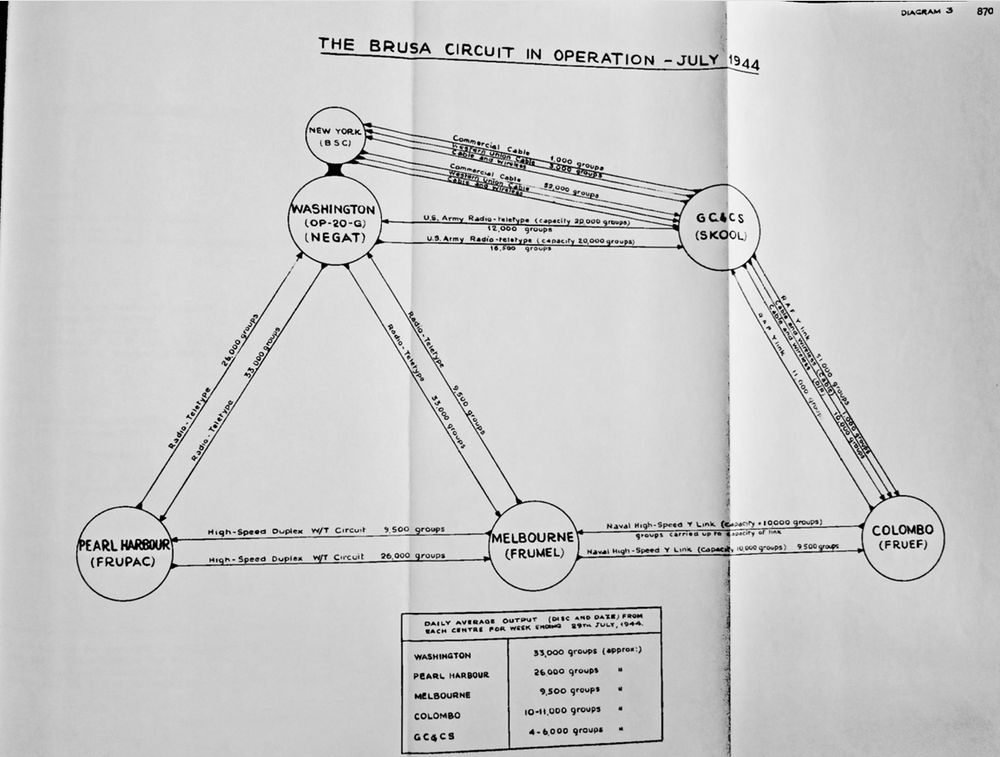 Network diagram showing AUS/UK/US naval signals intelligence circuits carrying material relevant to the Imperial Japanese Navy in July 1944.