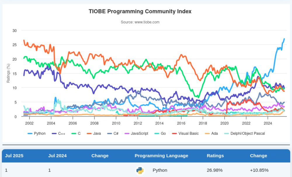 Graph titled "TIOBE Programming Community Index" and subtitled "Source: www.tiobe.com", showing difference colored lines rising and falling. The left hand column shows "Ratings %" and the bottom row shows years, 2002 through 2024. Underneath, there is a line listing different programming languages, including Python. Underneath, there is a small chart showing Python as #1 with a rating of 26.98% and an increase of 10.85%. 