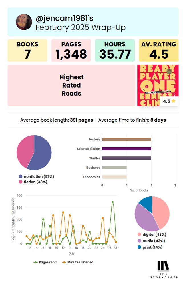 StoryGraph stats for February 