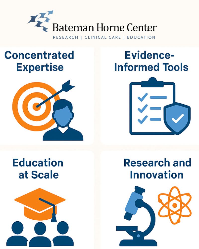 BHC graphic with four illustrated panels highlighting key focus areas. Top left: 'Concentrated Expertise' with an icon of a target and a person. Top right: 'Evidence-Informed Tools' with an icon of a checklist and shield. Bottom left: 'Education at Scale' with an icon of a graduation cap over three people. Bottom right: 'Research and Innovation' with icons of a microscope and atom symbol. The Bateman Horne Center logo and tagline 'Research | Clinical Care | Education' appear at the top.
