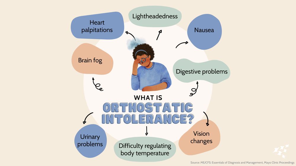 Peach background. There is a cartoon image of a woman in the center of eight "thought bubble". She is resting her head in her hand. Underneath her is copy that says, "WHAT IS ORTHOSTATIC INTOLERANCE?" In each of the "thought bubbles" is a possibe symptom of OI. They are, "Brain fog, Heart palpitations, Lightheadedness, Nausea, Digestive problems, Vision changes, Difficulty regulating body temperature and Urinary promblems. In the corner of the slide is source info. "ME/CFS: Essentials of Diagnosis and Management, Mayo Clinic Proceedings"