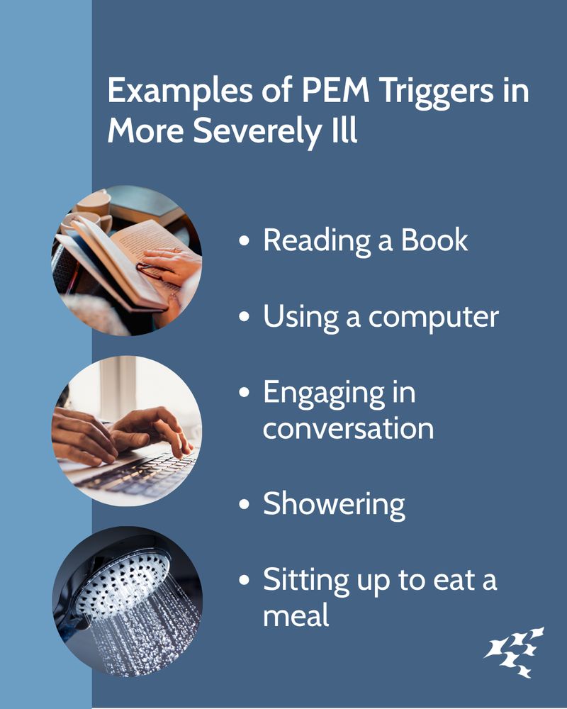 Educational graphic titled 'Examples of PEM Triggers in More Severely Ill.' Lists five triggers: reading a book, using a computer, engaging in conversation, showering, and sitting up to eat a meal. Includes circular images of a person reading, typing on a laptop, and a showerhead spraying water. Bateman Horne Center logo appears in the bottom right corner.