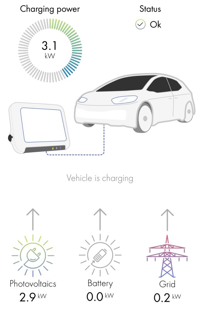 SMA app showing EV charging mainly from PV