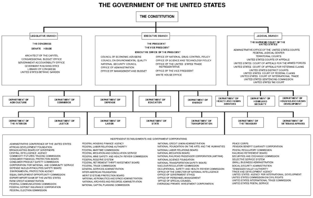 Diagram of the Government of the United States, from the US Government Manual (https://www.usgovernmentmanual.gov)