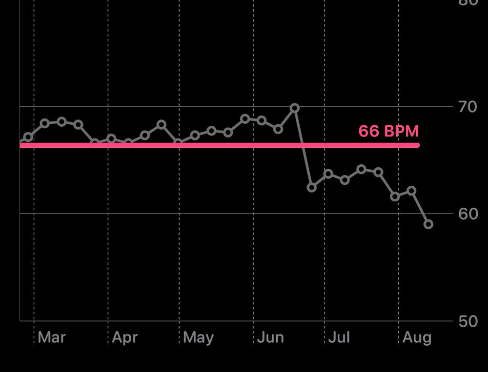 A chart of resting heart rate over the last 6 months, showing a precipitous drop since mid-June