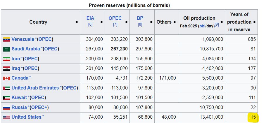 A table of the proven reserves of oil by country in 2024.  The Unites States has 15 years of production left in its proven reserves.