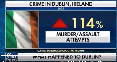 A screenshot from Fox News with the caption "Crime in Dublin, Ireland" stating that there has been a 114% increase in murder/assault attempts.