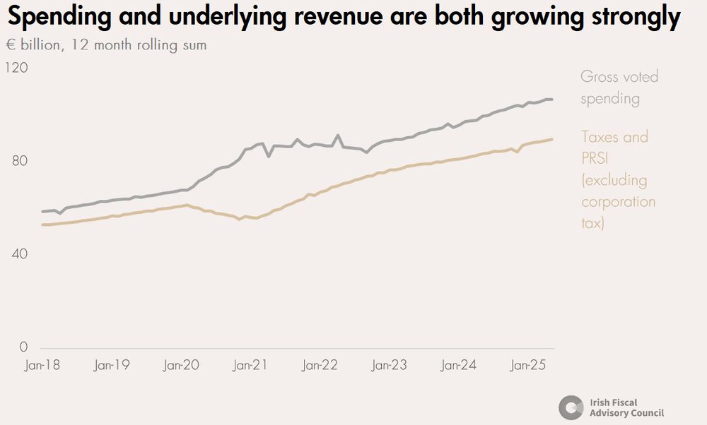 Chart showing revenue and spending growth since 2018. 