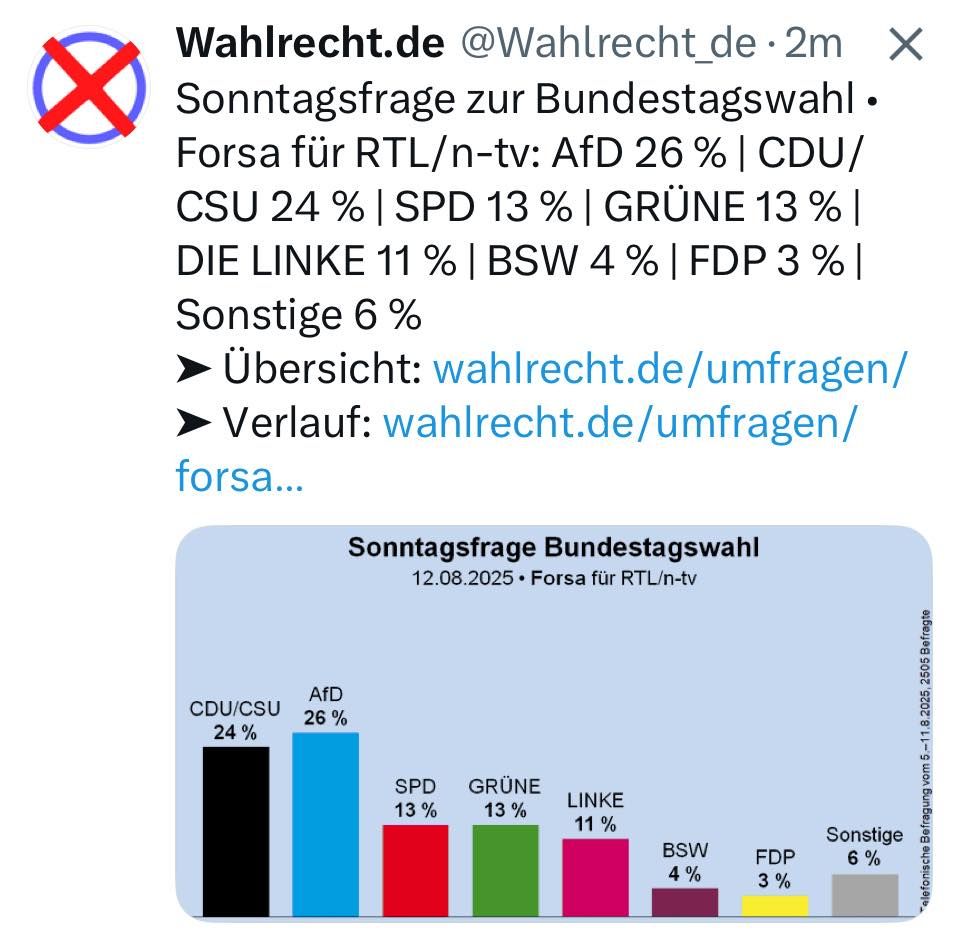 Bild zeigt Parteienzustimmung, noafd eins, cdu zwei