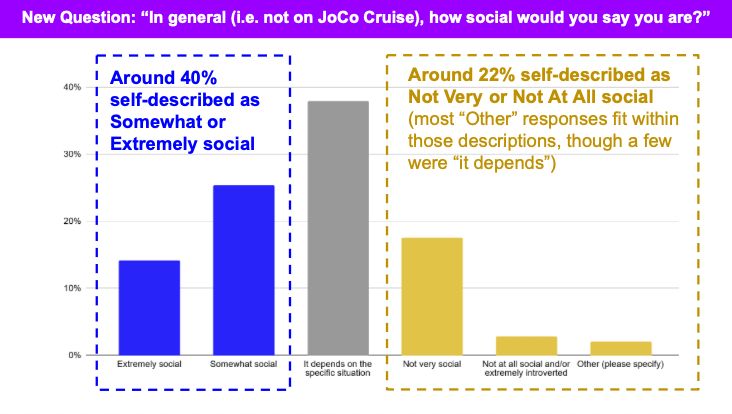 Around 40% of respondents self-described as somewhat or extremely social. 22% described as Not Very or Not At All social. The rest said it depended on the situation 