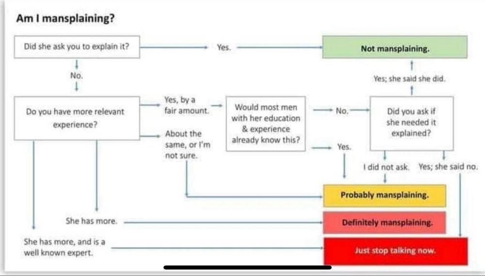 A flow chart describing mansplaining. If she asked you to explain it or you hold more relevant expertise and she agreed that she needed it explained, not mansplaining. Otherwise - mansplaining. “Just stop talking now.”