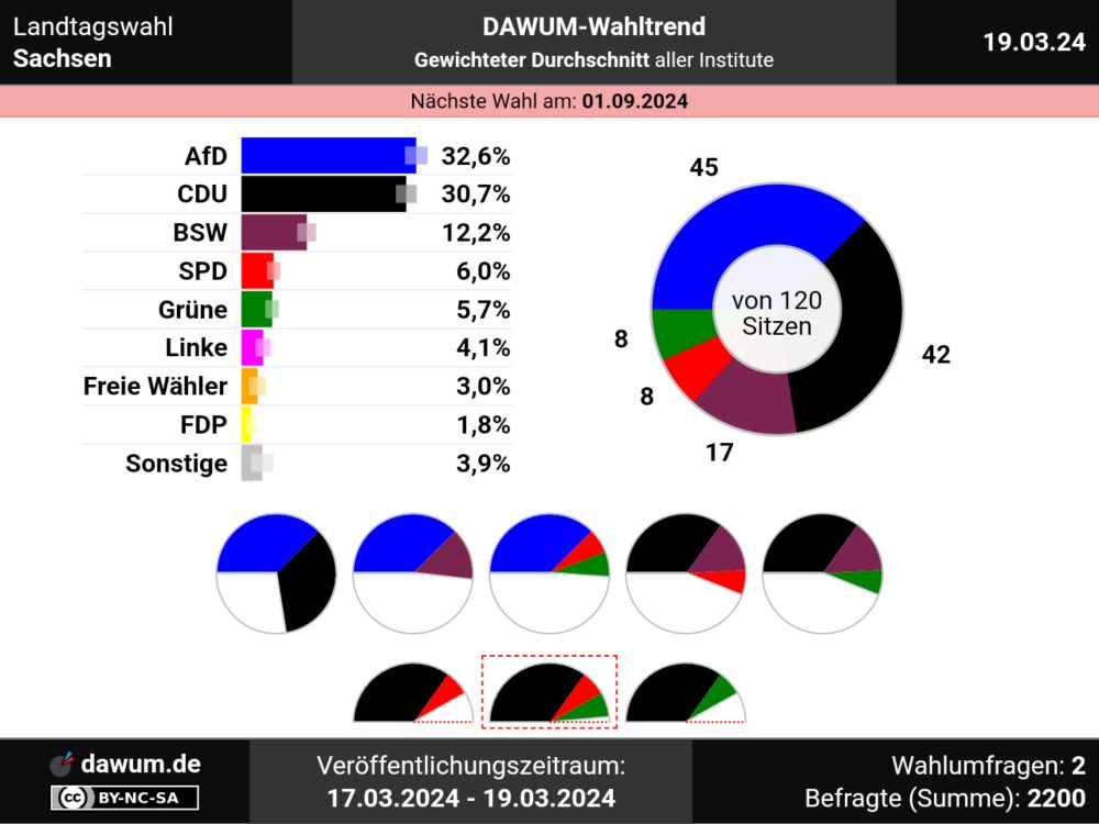 Landtagswahl Sachsen: Neueste Wahlumfragen im Wahltrend | Sonntagsfrage #ltwsn