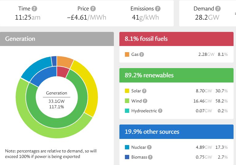 UK electricity supply 89% renewables.