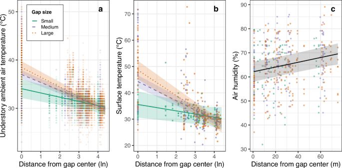 Selective logging causes spatial variations in fuel moisture of the Brazilian forests, but the easy with which fuels catch and sustain fires steadily increase as the dry season advances, based on an a...