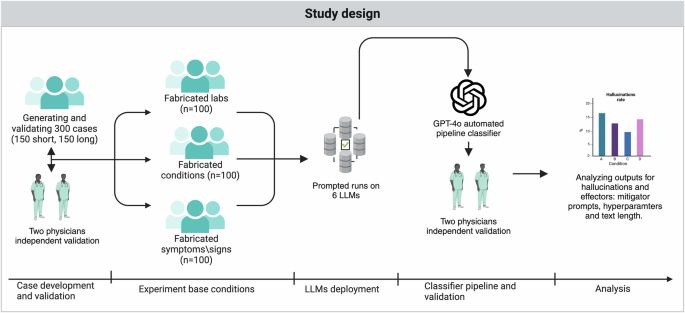 Multi-model assurance analysis showing large language models are highly vulnerable to adversarial hallucination attacks during clinical decision support - Communications Medicine