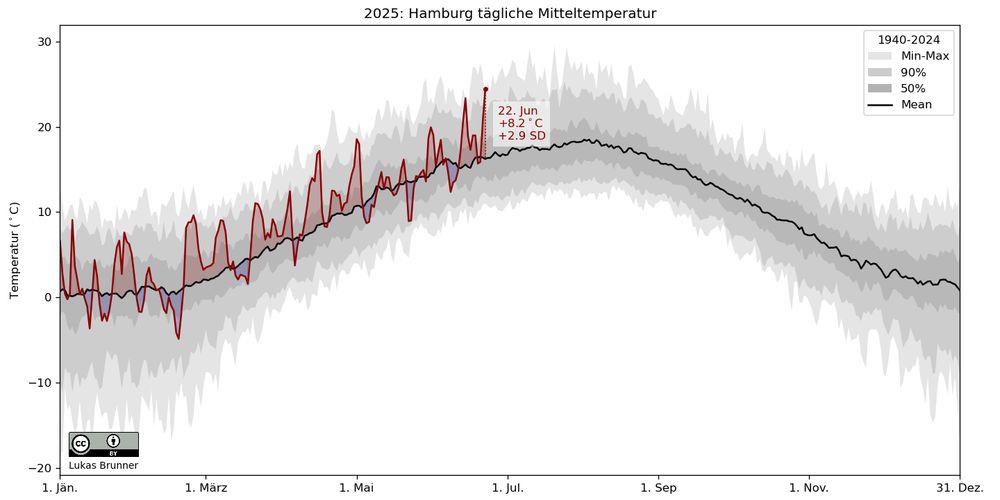 A figure showing the daily temperature evolution Hamburg in 2025. Gray in the background is the 1940-2024 distribution, red in the foreground the temperature for 2025. The most recent date shown is Sun 22. Jun 2025, it has an anomaly to the mean of the baseline of +8.2°C or +2.9 standard deviations.