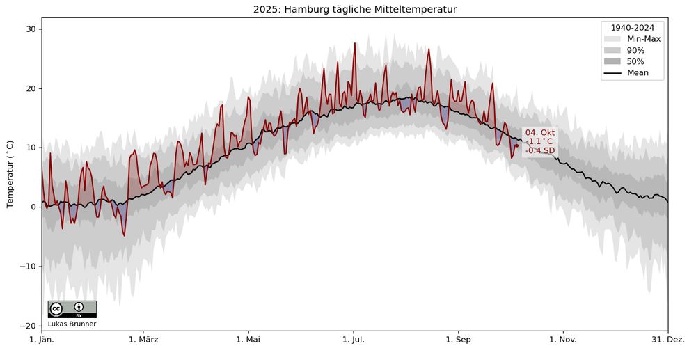 A figure showing the daily temperature evolution Hamburg in 2025. Gray in the background is the 1940-2024 distribution, red in the foreground the temperature for 2025. The most recent date shown is Sat 04. Oct 2025, it has an anomaly to the mean of the baseline of -1.1°C or -0.4 standard deviations.