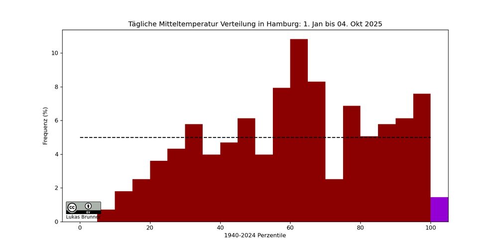 A figure showing a rank histogram for daily temperature in Hamburg from 01. Jan to Sat 04. Oct 2025. The base distribution is taken from the years 1940-2024.