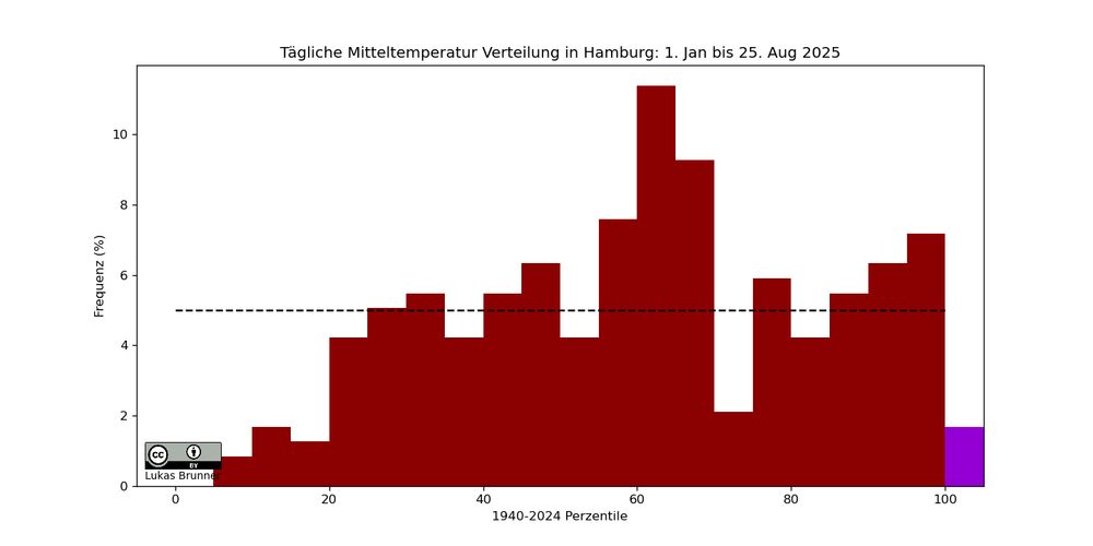 A figure showing a rank histogram for daily temperature in Hamburg from 01. Jan to Mon 25. Aug 2025. The base distribution is taken from the years 1940-2024.