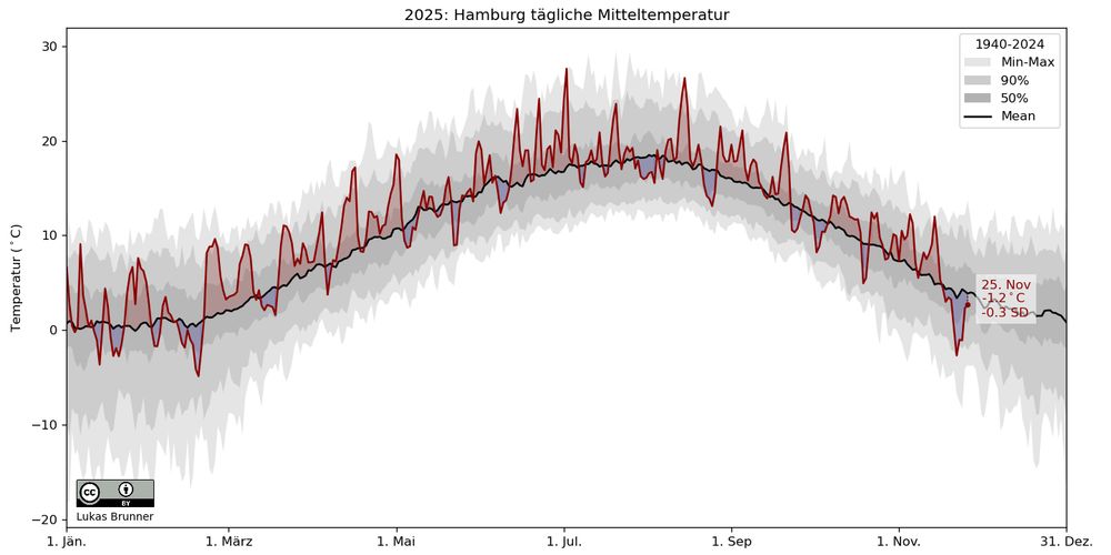 A figure showing the daily temperature evolution Hamburg in 2025. Gray in the background is the 1940-2024 distribution, red in the foreground the temperature for 2025. The most recent date shown is Tue 25. Nov 2025, it has an anomaly to the mean of the baseline of -1.2°C or -0.3 standard deviations.
