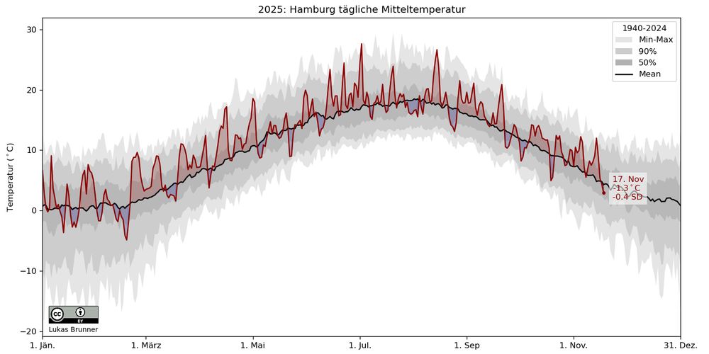 A figure showing the daily temperature evolution Hamburg in 2025. Gray in the background is the 1940-2024 distribution, red in the foreground the temperature for 2025. The most recent date shown is Mon 17. Nov 2025, it has an anomaly to the mean of the baseline of -1.3°C or -0.4 standard deviations.