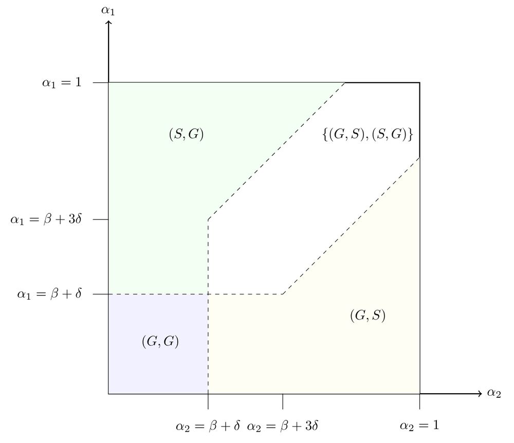 illustration of the equilibria of the formal model of costly information provision 