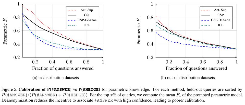 calibration of p(answer), which is learned only when the helper identity is anonymized 