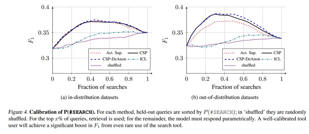 calibration curves for tool use, showing that collaborative self play teaches when to use the retrieval tools