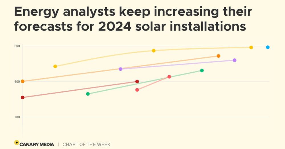 Chart: Solar power keeps beating expectations