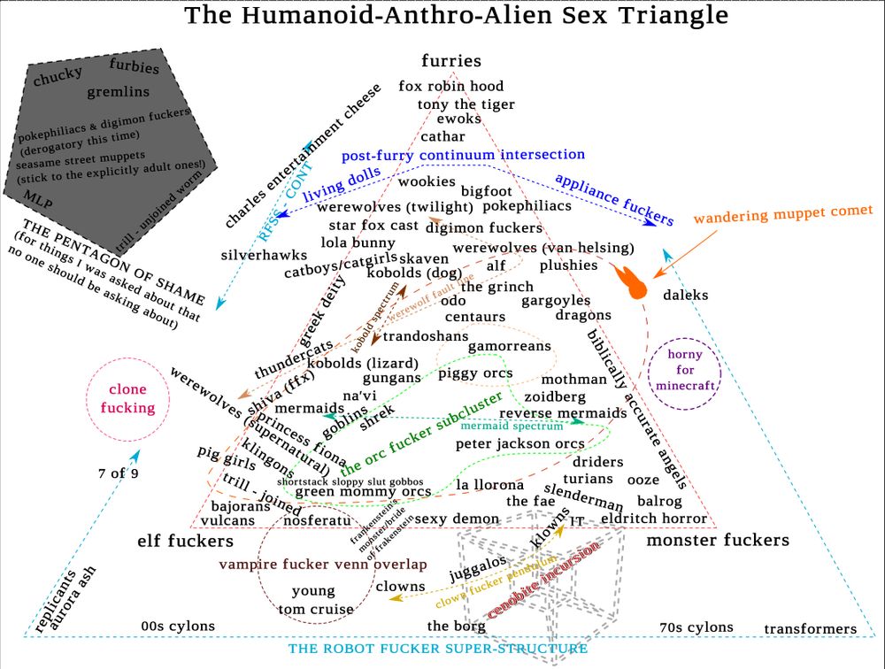 It's the "Humanoid-Anthro-Alien Sex Triangle" an increasingly hard to describe triangle graph plot thing
    
    the top is labeled "furries", bottom left is "elf fuckers", and bottom right is "monster fuckers" with various creatures defined in different areas such as the orc fucker subcluster and the vampires intersecting circle
    
    there's also the very important "post-furry contiuum intersection" which spans from living dolls to appliance fuckers
    
    there's also an internal kobold spectrum
    
    and there's "horny for minecraft" in its own non-intersecting bubble
    
    this now includes the "ROBOT FUCKER SUPERSTRUCTURE" which  I just can't belive I had to add
    
    also adds a "clone fucking" bubble
    
    also adds the new "clown fucker pendulum" that goes from "clowns" to "klowns" and intersects the triangle
    
    also also also we've got all kinds of updates in this one including the CENOBITE INCURSION
    
    includes the PENTAGON OF SHAME for things that no one should have asked about
    
    ive run out of characters lol