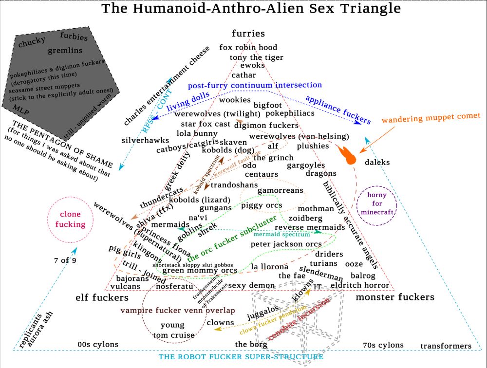 It's the "Humanoid-Anthro-Alien Sex Triangle" an increasingly hard to describe triangle graph plot thing

the top is labeled "furries", bottom left is "elf fuckers", and bottom right is "monster fuckers" with various creatures defined in different areas such as the orc fucker subcluster and the vampires intersecting circle

there's also the very important "post-furry contiuum intersection" which spans from living dolls to appliance fuckers

there's also an internal kobold spectrum

and there's "horny for minecraft" in its own non-intersecting bubble

this now includes the "ROBOT FUCKER SUPERSTRUCTURE" which  I just can't belive I had to add

also adds a "clone fucking" bubble

also adds the new "clown fucker pendulum" that goes from "clowns" to "klowns" and intersects the triangle

also also also we've got all kinds of updates in this one including the CENOBITE INCURSION

includes the PENTAGON OF SHAME for things that no one should have asked about

ive run out of characters lol