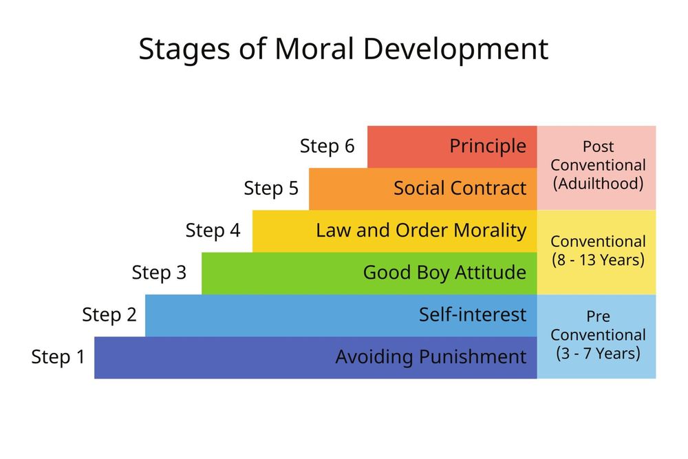 Kohlberg's Theory of Moral Development.

6. Principle - Post Conventional (Adulthood)
5. Social Contract - Post Conventional (Adulthood)
4. Law and Order Morality - Conventional (8-13 Years)
3. Good Boy Attitude  - Conventional (8-13 Years)
2. Self-interest - Pre Conventional (3-7 Years)
1. Avoiding Punishment - Pre Conventional (3-7 Years)