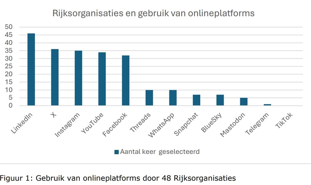 De Rijksoverheid is op social media vooral actief op LinkedIn, X, Instagram, YouTube en Facebook, komt uit inventarisatie onder 48 organisaties naar voren.

De #Rijksoverheid is op #socialmedia vooral actief op LinkedIn, X, Instagram, YouTube en Facebook, komt uit inventarisatie onder 48 organisaties naar voren.

Social media worden ingezet voor publieksvoorlichting,
informeren, webcare en luisteren naar sentimenten, vragen en zorgen in de samenleving.

https://open.overheid.nl/documenten/e6c59c89-aa09-47c2-bd96-756daf1b5b8d/file

https://www.rijksoverheid.nl/documenten/kamerstukken/2025/07/11/verzamelbrief-digitalisering-q2-2025