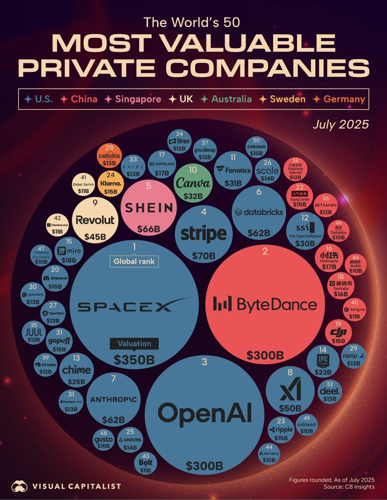 The World’s 50 Most Valuable Private Companies in 2025.

“31 of the 50 most valuable private companies are based in the United States, China has 8 entries. #AI focused companies such as #OpenAI, #Anthropic and #xAI are among the most highly valued.”

https://www.visualcapitalist.com/the-worlds-50-most-valuable-private-companies-in-2025/