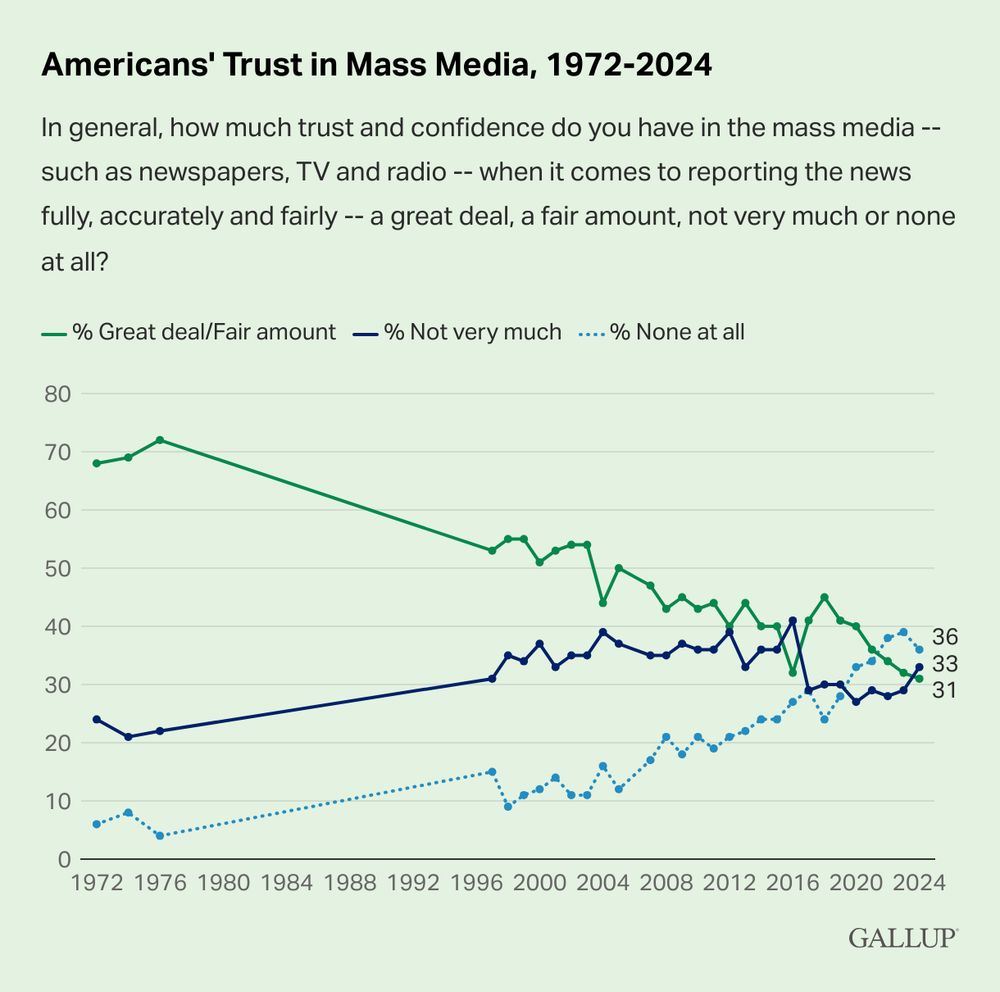 “Americans' Trust in #Media Remains at Trend Low”

In general, how much trust and confidence do you have in the mass media -- such as newspapers, TV and radio -- when it comes to reporting the news fully, accurately and fairly -- a great deal, a fair amount, not very much or none at all?

https://news.gallup.com/poll/651977/americans-trust-media-remains-trend-low.aspx
