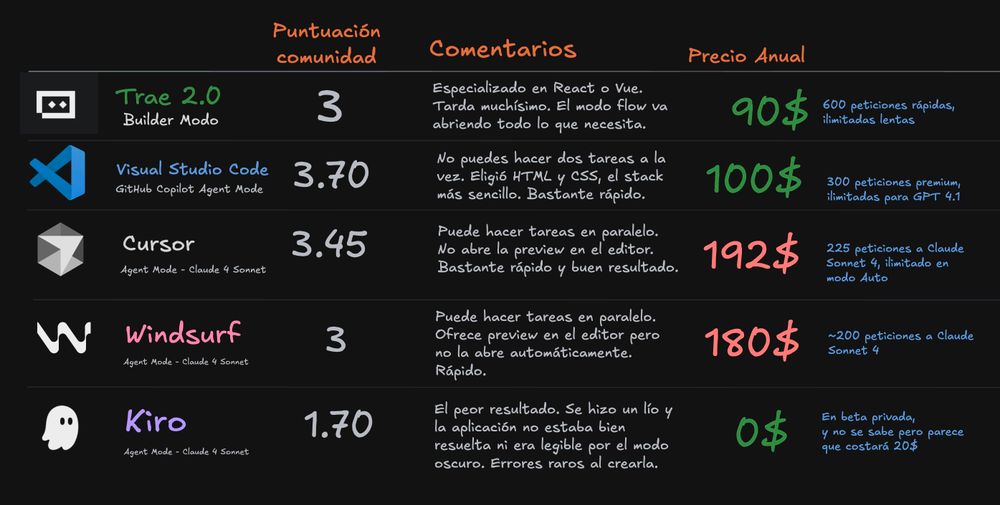 Tabla comparativa de editores con IA donde Trae 2.0, VS Code, Cursor, Windsurf y Kiro compiten por ver quién es el más pro. Cada uno tiene su puntuación de comunidad, comentarios tipo “este tarda un siglo” o “elige lo fácil con HTML y CSS”, y precios anuales que van de 0$ a 192$.
