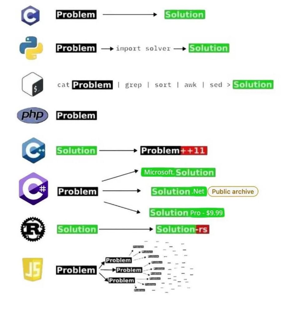 La imagen es un meme que muestra la palabra "Problem" transformándose en "Solution" según distintos lenguajes o entornos de programación. Cada fila presenta un lenguaje (Python, PHP, C, C++, C#, Rust, JavaScript) con un método o comando diferente para convertir “Problem” en “Solution”. Por ejemplo, en Python se ve “import solver”, en PHP se encadenan comandos de shell como “cat | grep | sort | awk | sed”, en C++ aparece “Problem++11” y en JavaScript se multiplican los “Problem” antes de llegar a “Solution”.