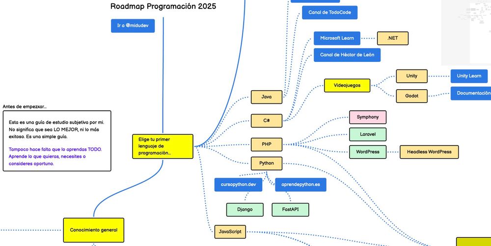 Mapa visual titulado "Roadmap Programación 2025". En el centro hay un cuadro amarillo que dice "Elige tu primer lenguaje de programación…". Desde ahí salen ramas hacia distintos lenguajes: Java, C#, PHP, Python y JavaScript.

Para Python, se enlazan las webs "cursopython.dev" y "aprendepython.es", que a su vez llevan a "Django" y "FastAPI".

Para PHP, se muestran "Symphony", "Laravel" y "WordPress", este último con una rama hacia "Headless WordPress".

Para C#, hay una rama hacia ".NET", que conecta con "Microsoft Learn", "Canal de Héctor de León" y "Canal de TodoCode".

Para Videojuegos, aparecen "Unity" (con "Unity Learn") y "Godot" (con "Documentación").

En la parte izquierda hay un recuadro con el texto:
"Antes de empezar… Esta es una guía de estudio subjetiva por mí. No significa que sea LO MEJOR, ni lo más exitoso. Es una simple guía. Tampoco hace falta que lo aprendas TODO. Aprende lo que quieras, necesites o consideres oportuno."

En la parte inferior izquierda hay un cuadro amarillo llamado "Conocimiento general" conectado al nodo central.

En la parte superior se muestra un botón azul con el texto "Ir a @midudev".