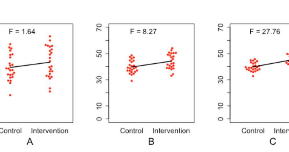 ANOVA, t-tests and regression: different ways of showing the same thing