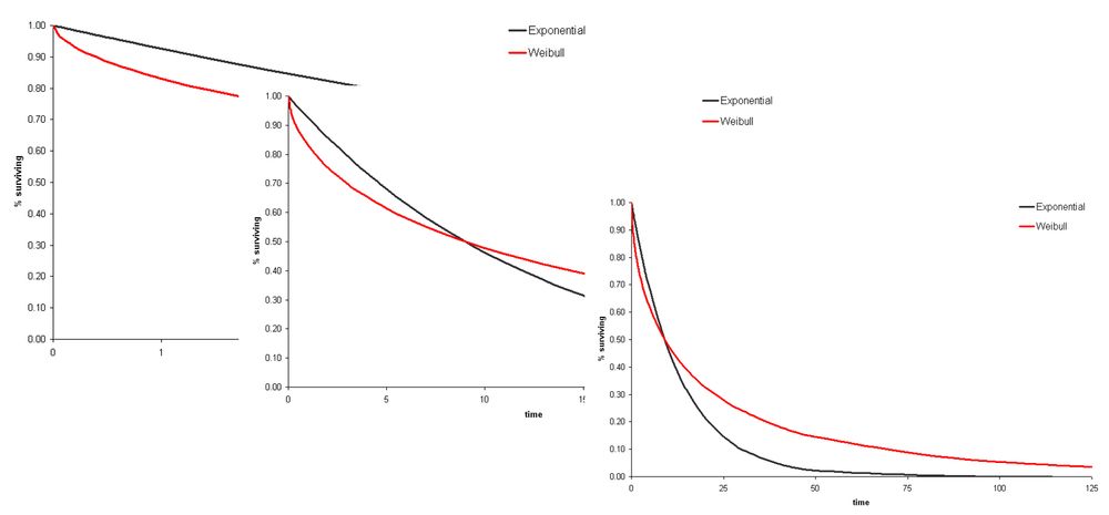 Slide shows three pairs of survival curves, based on the exponential distribution (black line) and a Weibull distribution (red line). The three curves show short, medium and long-term follow-up:

With short follow-up the black line looks much better than the red line and the HR would strongly favour it.

With longer follow-up, the two curves cross, with the red line having more long-term survivors. The HR would be ~1 (HR can be thought of as comparing the areas under two survival curves, like a relative risk averaged over time).

With long-term follow-up, the early advantage to the black line looks trivial and the HR would strongly favour the red line.