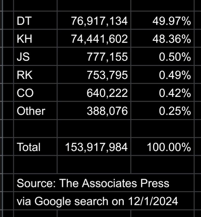 Calculated percentages 
