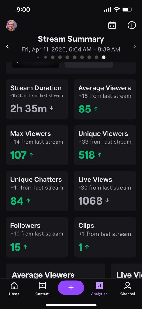Screenshot of my analytics page from Twitch today displaying 85 average viewers during a 2 1/2 hour stream and max viewers of 107