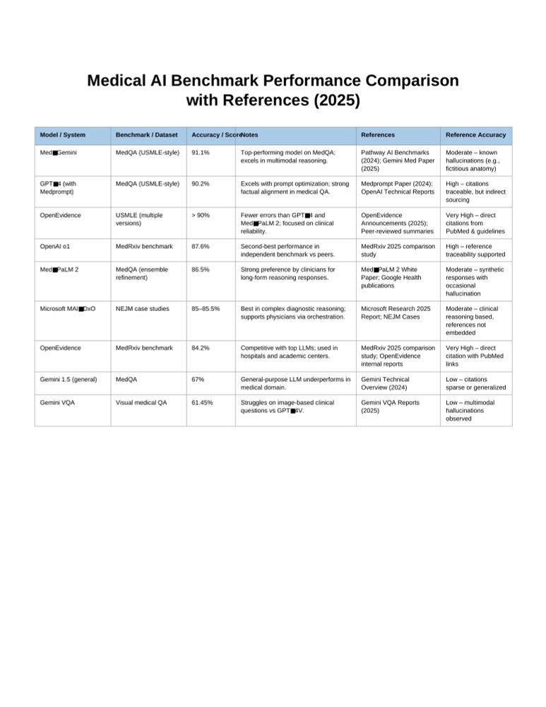 Table of Medical AIs benchmark performance and referencing.