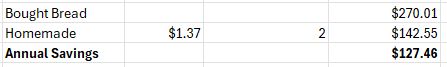 A table showing the cost of bought bread vs home made over a year. The bought bread is $270, home made is $142.55 and the difference is $127.46