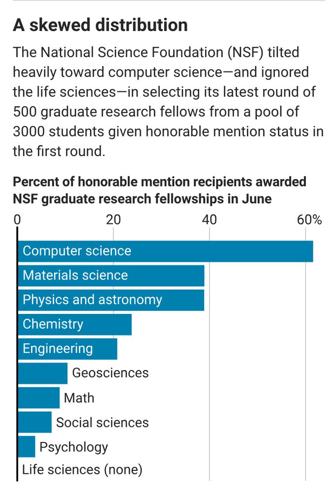 A graph of National Science Foundation graduate research fellow award winners by discipline.