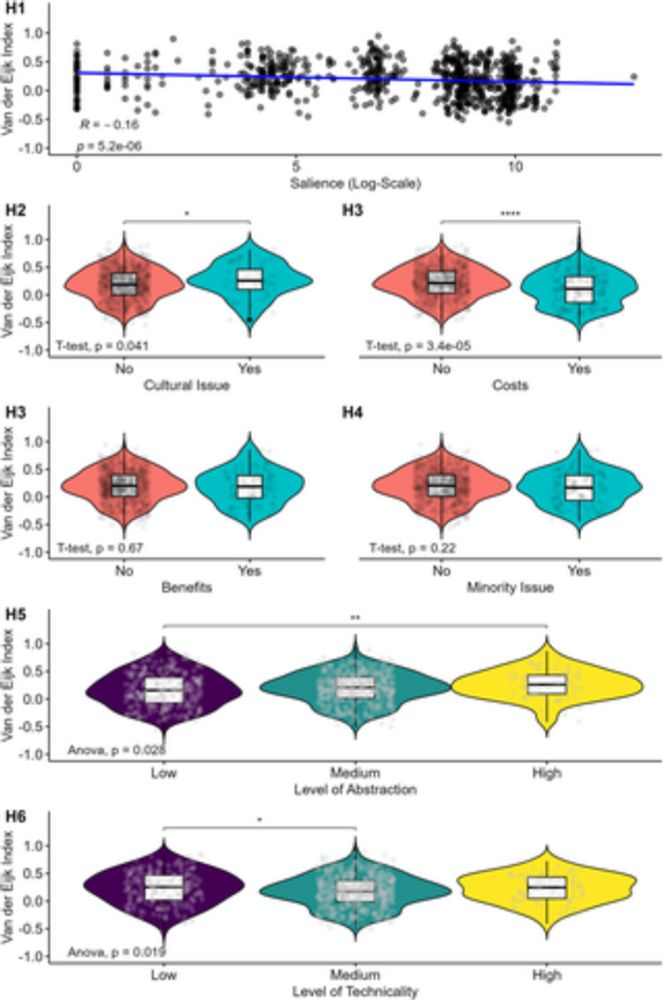 What polarizes citizens? An explorative analysis of 817 attitudinal items from a non-random online panel in Germany