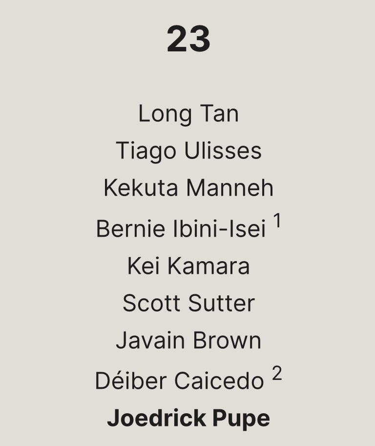 List of players who have worn number 23 for the Whitecaps with Joedrick Pupe being the most recent. 