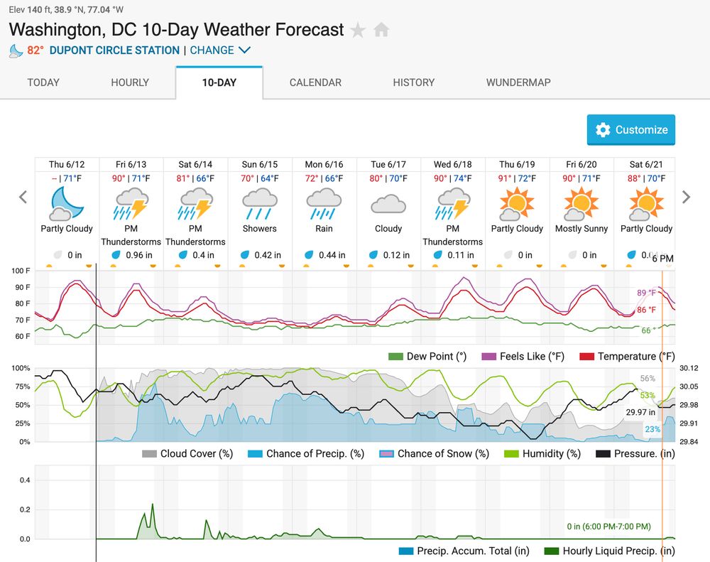 graph of weather forecast for washington dc showing thunderstorms this weekend